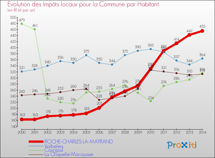 Evolution et montant des impôts locaux par Habitant pour ROCHE-CHARLES-LA-MAYRAND et les communes proches de 2000 à 2014 Comparaison des impôts locaux par habitant pour ROCHE-CHARLES-LA-MAYRAND et les communes voisines de 2000 à 2014