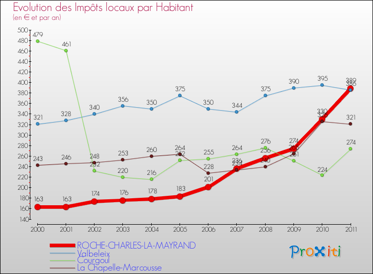 Evolution et montant des impôts locaux par Habitant pour ROCHE-CHARLES-LA-MAYRAND et les communes proches Comparaison des impôts locaux par habitant pour ROCHE-CHARLES-LA-MAYRAND et les communes voisines