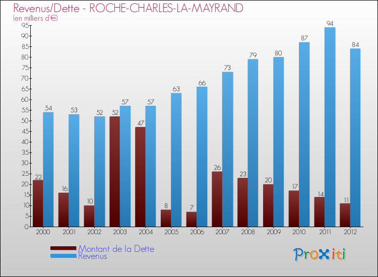 Evolution comparée de la dette et des revenus pour la commune de ROCHE-CHARLES-LA-MAYRAND de 2000 à 2012 Comparaison de la dette et des revenus pour ROCHE-CHARLES-LA-MAYRAND de 2000 à 2012