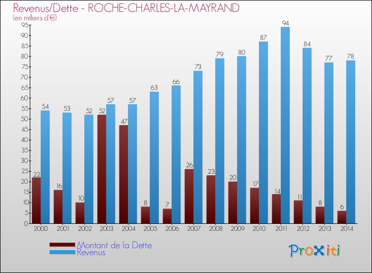 Evolution comparée de la dette et des revenus pour la commune de ROCHE-CHARLES-LA-MAYRAND de 2000 à 2014 Comparaison de la dette et des revenus pour ROCHE-CHARLES-LA-MAYRAND de 2000 à 2014