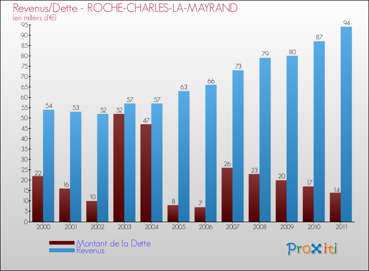 Evolution comparée de la dette et des revenus pour la commune de ROCHE-CHARLES-LA-MAYRAND de 2000 à 2011 Comparaison de la dette et des revenus pour ROCHE-CHARLES-LA-MAYRAND de 2000 à 2011