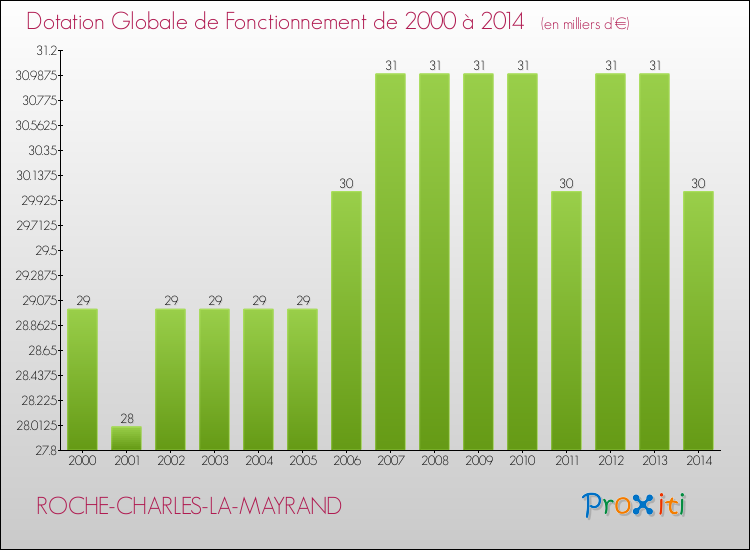 Evolution du montant de la Dotation Globale de Fonctionnement pour la commune de ROCHE-CHARLES-LA-MAYRAND de 2000 à 2014 Evolution du montant de la Dotation Globale de Fonctionnement pour ROCHE-CHARLES-LA-MAYRAND de 2000 à 2014