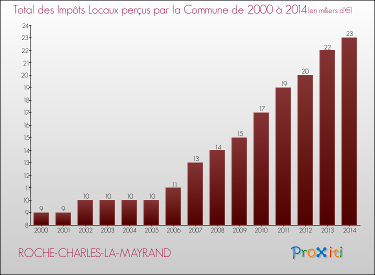 Evolution des Impôts Locaux pour la commune de ROCHE-CHARLES-LA-MAYRAND de 2000 à 2014 Evolution des Impôts Locaux pour ROCHE-CHARLES-LA-MAYRAND de 2000 à 2014