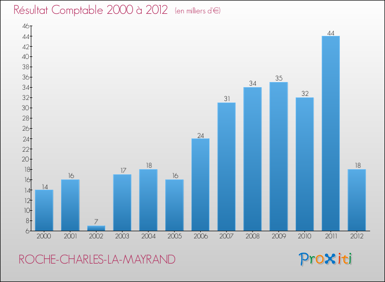 Evolution du résultat comptable pour la commune de ROCHE-CHARLES-LA-MAYRAND de 2000 à 2012 Evolution du résultat comptable pour ROCHE-CHARLES-LA-MAYRAND de 2000 à 2012