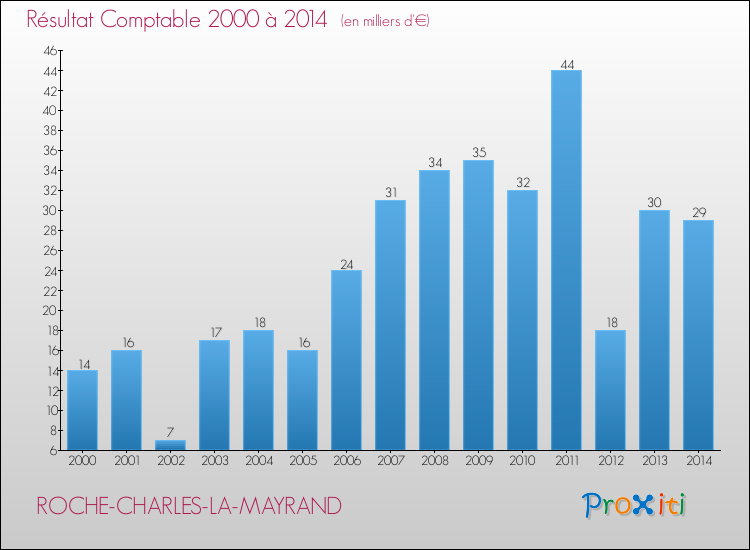 Evolution du résultat comptable pour la commune de ROCHE-CHARLES-LA-MAYRAND de 2000 à 2014 Evolution du résultat comptable pour ROCHE-CHARLES-LA-MAYRAND de 2000 à 2014