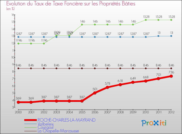 Evolution du taux de la taxe foncière sur le bati pour ROCHE-CHARLES-LA-MAYRAND et les communes proches de 2000 à 2012 Comparaison des taux de taxe foncière sur le bati pour ROCHE-CHARLES-LA-MAYRAND et les communes voisines de 2000 à 2012