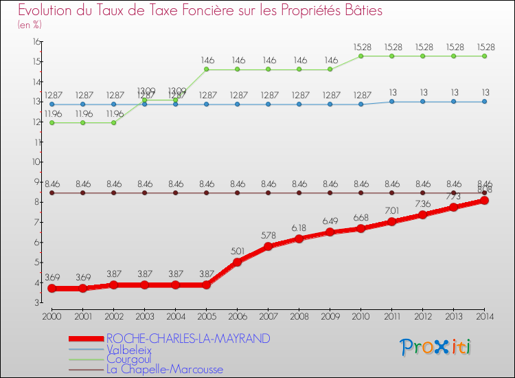 Evolution du taux de la taxe foncière sur le bati pour ROCHE-CHARLES-LA-MAYRAND et les communes proches de 2000 à 2014 Comparaison des taux de taxe foncière sur le bati pour ROCHE-CHARLES-LA-MAYRAND et les communes voisines de 2000 à 2014