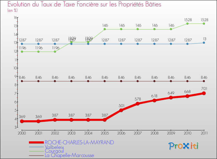 Evolution du taux de la taxe foncière sur le bati pour ROCHE-CHARLES-LA-MAYRAND et les communes proches Comparaison des taux de taxe foncière sur le bati pour ROCHE-CHARLES-LA-MAYRAND et les communes voisines
