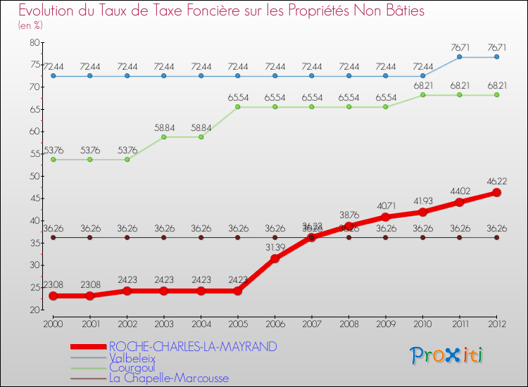 Evolution du taux de la taxe foncière sur les immeubles et terrains non batis pour ROCHE-CHARLES-LA-MAYRAND et les communes proches de 2000 à 2012 Comparaison des taux de la taxe foncière sur les immeubles et terrains non batis pour ROCHE-CHARLES-LA-MAYRAND et les communes voisines de 2000 à 2012