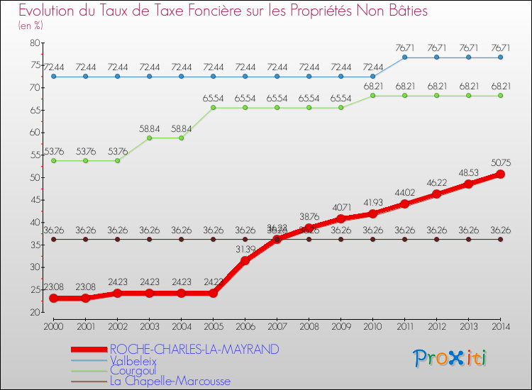 Evolution du taux de la taxe foncière sur les immeubles et terrains non batis pour ROCHE-CHARLES-LA-MAYRAND et les communes proches de 2000 à 2014 Comparaison des taux de la taxe foncière sur les immeubles et terrains non batis pour ROCHE-CHARLES-LA-MAYRAND et les communes voisines de 2000 à 2014