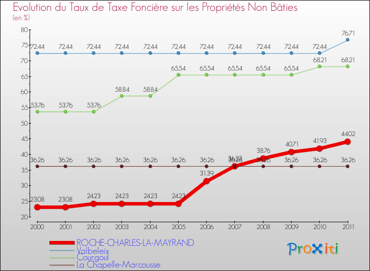Evolution du taux de la taxe foncière sur les immeubles et terrains non batis pour ROCHE-CHARLES-LA-MAYRAND et les communes proches Comparaison des taux de la taxe foncière sur les immeubles et terrains non batis pour ROCHE-CHARLES-LA-MAYRAND et les communes voisines