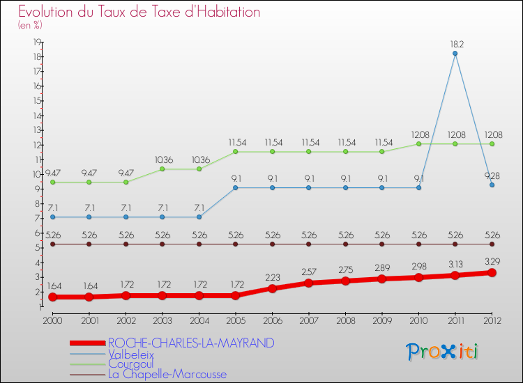 Evolution du taux de la taxe d'habitation pour ROCHE-CHARLES-LA-MAYRAND et les communes proches Comparaison des taux de la taxe d'habitation pour ROCHE-CHARLES-LA-MAYRAND et les communes voisines