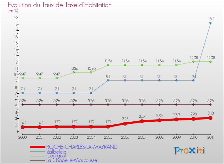 Evolution du taux de la taxe d'habitation pour ROCHE-CHARLES-LA-MAYRAND et les communes proches Comparaison des taux de la taxe d'habitation pour ROCHE-CHARLES-LA-MAYRAND et les communes voisines