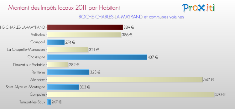 Montant des impôts locaux par Habitant pour ROCHE-CHARLES-LA-MAYRAND et les communes proches Comparaison des impôts locaux par habitant pour ROCHE-CHARLES-LA-MAYRAND et les communes voisines