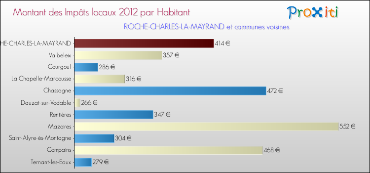 Montant des impôts locaux par Habitant pour ROCHE-CHARLES-LA-MAYRAND et les communes proches Comparaison des impôts locaux par habitant pour ROCHE-CHARLES-LA-MAYRAND et les communes voisines