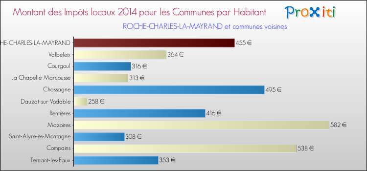 Montant des impôts locaux par Habitant pour ROCHE-CHARLES-LA-MAYRAND et les communes proches en 2014 Comparaison des impôts locaux par habitant pour ROCHE-CHARLES-LA-MAYRAND et les communes voisines en 2014