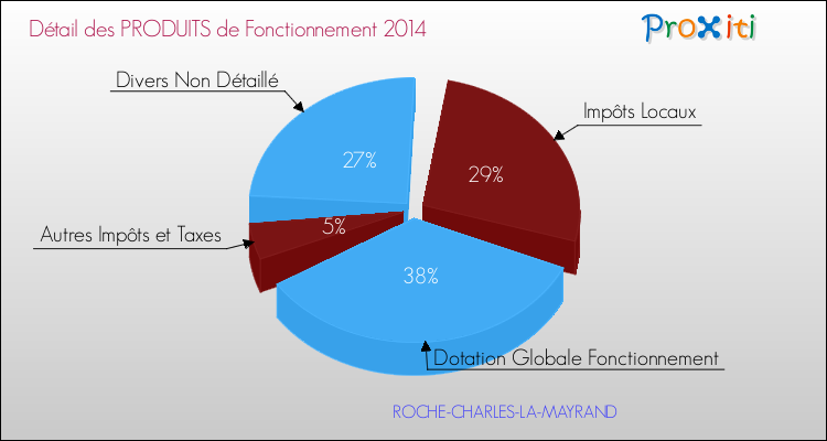 Décomposition du Budget de Fonctionnement 2014 de la commune de ROCHE-CHARLES-LA-MAYRAND Budget de Fonctionnement 2014 pour la commune de ROCHE-CHARLES-LA-MAYRAND