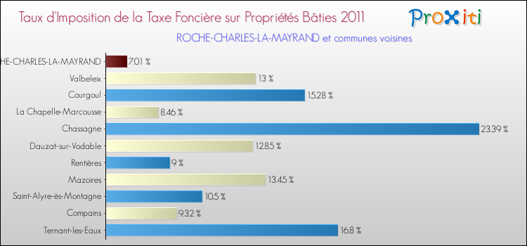 Taux d'imposition de la taxe foncière sur le bati 2011 pour ROCHE-CHARLES-LA-MAYRAND et les communes proches Comparaison des taux d'imposition de la taxe foncière sur le bati 2011 pour ROCHE-CHARLES-LA-MAYRAND et les communes voisines