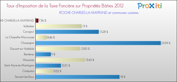Taux d'imposition de la taxe foncière sur le bati 2012 pour ROCHE-CHARLES-LA-MAYRAND et les communes proches Comparaison des taux d'imposition de la taxe foncière sur le bati 2012 pour ROCHE-CHARLES-LA-MAYRAND et les communes voisines