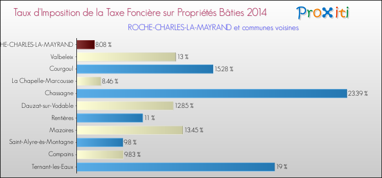 Taux d'imposition de la taxe foncière sur le bati 2014 pour ROCHE-CHARLES-LA-MAYRAND et les communes proches Comparaison des taux d'imposition de la taxe foncière sur le bati 2014 pour ROCHE-CHARLES-LA-MAYRAND et les communes voisines