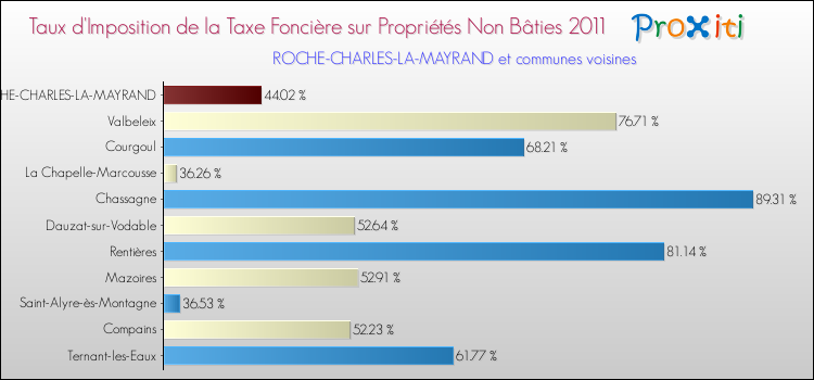 Taux d'imposition de la taxe foncière sur les immeubles et terrains non batis 2011 pour ROCHE-CHARLES-LA-MAYRAND et les communes proches Comparaison des taux d'imposition de la taxe foncière sur les immeubles et terrains non batis 2011 pour ROCHE-CHARLES-LA-MAYRAND et les communes voisines