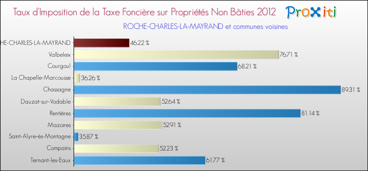 Taux d'imposition de la taxe foncière sur les immeubles et terrains non batis 2012 pour ROCHE-CHARLES-LA-MAYRAND et les communes proches Comparaison des taux d'imposition de la taxe foncière sur les immeubles et terrains non batis 2012 pour ROCHE-CHARLES-LA-MAYRAND et les communes voisines