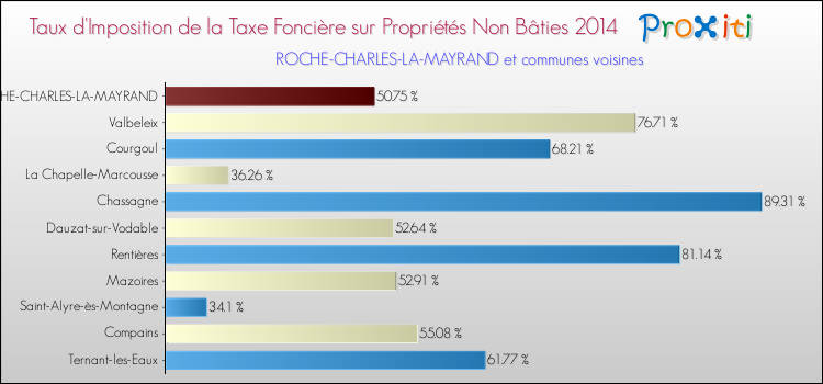 Taux d'imposition de la taxe foncière sur les immeubles et terrains non batis 2014 pour ROCHE-CHARLES-LA-MAYRAND et les communes proches Comparaison des taux d'imposition de la taxe foncière sur les immeubles et terrains non batis 2014 pour ROCHE-CHARLES-LA-MAYRAND et les communes voisines