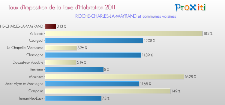 Taux d'imposition de la taxe d'habitation 2011 pour ROCHE-CHARLES-LA-MAYRAND et les communes proches Comparaison des taux d'imposition de la taxe d'habitation 2011 pour ROCHE-CHARLES-LA-MAYRAND et les communes voisines
