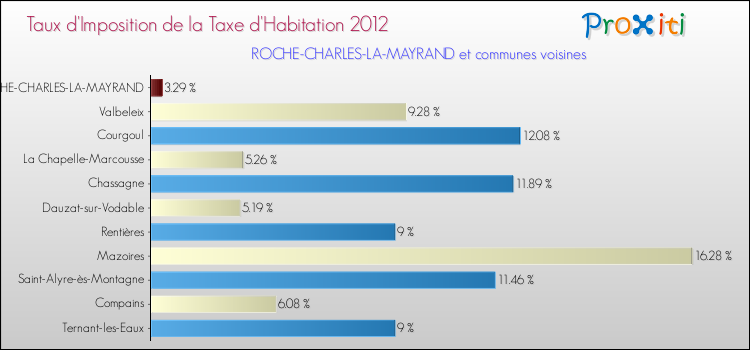 Taux d'imposition de la taxe d'habitation 2012 pour ROCHE-CHARLES-LA-MAYRAND et les communes proches Comparaison des taux d'imposition de la taxe d'habitation 2012 pour ROCHE-CHARLES-LA-MAYRAND et les communes voisines