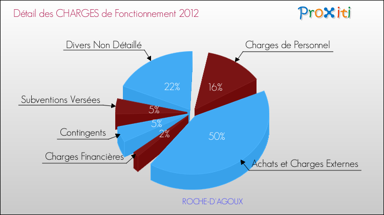 Décomposition des Charges de Fonctionnement 2012 de la commune de ROCHE-D'AGOUX Charges de Fonctionnement 2012 pour la commune de ROCHE-D'AGOUX