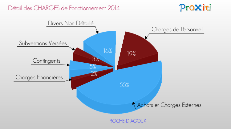 Décomposition des Charges de Fonctionnement 2014 de la commune de ROCHE-D'AGOUX Charges de Fonctionnement 2014 pour la commune de ROCHE-D'AGOUX