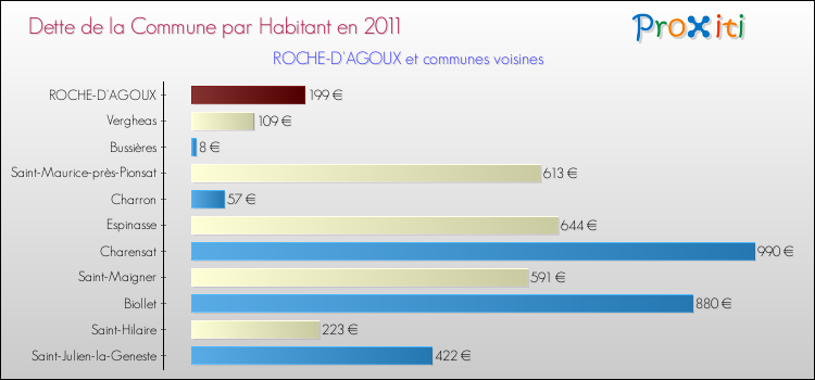 Dette par habitant de la commune en 2011 pour ROCHE-D'AGOUX et les communes proches Comparaison de la dette par habitant de la commune en 2011 pour ROCHE-D'AGOUX et les communes voisines
