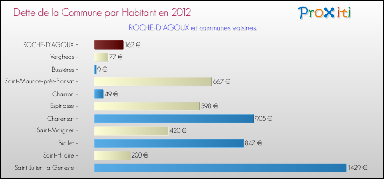 Dette par habitant de la commune en 2012 pour ROCHE-D'AGOUX et les communes proches Comparaison de la dette par habitant de la commune en 2012 pour ROCHE-D'AGOUX et les communes voisines