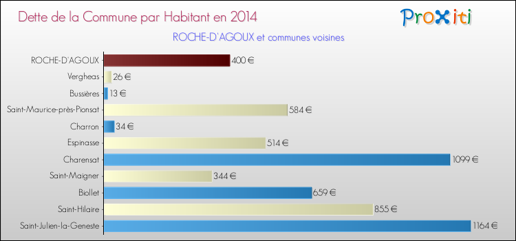 Dette par habitant de la commune en 2014 pour ROCHE-D'AGOUX et les communes proches Comparaison de la dette par habitant de la commune en 2014 pour ROCHE-D'AGOUX et les communes voisines