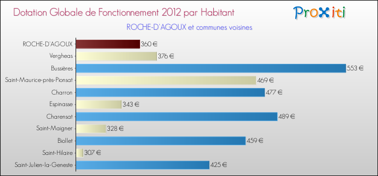 Montant des dotations globales de fonctionnement DGF par Habitant pour ROCHE-D'AGOUX et les communes proches Comparaison des des dotations globales de fonctionnement DGF par habitant pour ROCHE-D'AGOUX et les communes voisines