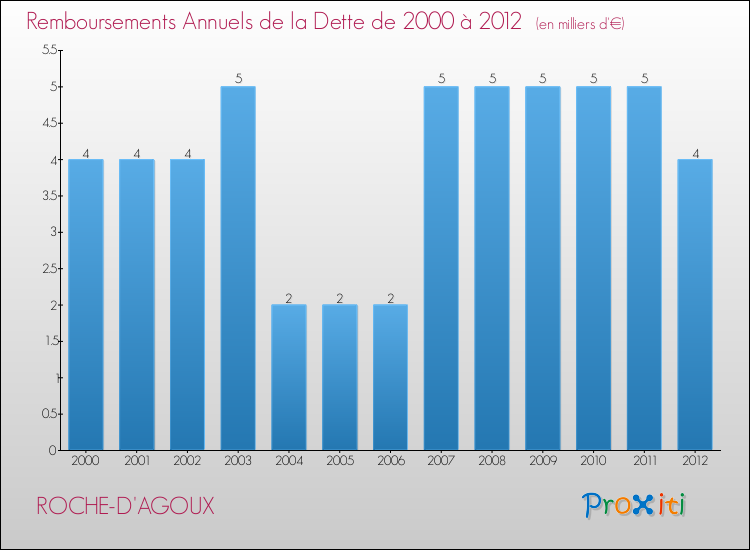 Evolution de l'annuité de la dette pour la commune de ROCHE-D'AGOUX de 2000 à 2012 Annuités de la dette pour ROCHE-D'AGOUX de 2000 à 2012