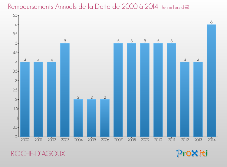 Evolution de l'annuité de la dette pour la commune de ROCHE-D'AGOUX de 2000 à 2014 Annuités de la dette pour ROCHE-D'AGOUX de 2000 à 2014