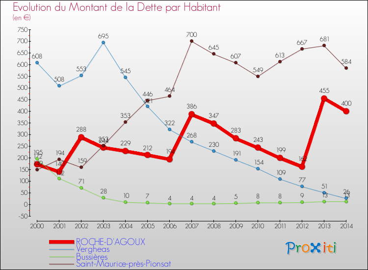 Evolution de la dette par habitant pour la commune de ROCHE-D'AGOUX et les communes proches de 2000 à 2014 Comparaison de la dette par habitant pour ROCHE-D'AGOUX et les communes voisines de 2000 à 2014