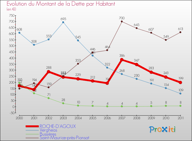 Evolution de la dette par habitant pour la commune de ROCHE-D'AGOUX et les communes proches Comparaison de la dette par habitant pour ROCHE-D'AGOUX et les communes voisines