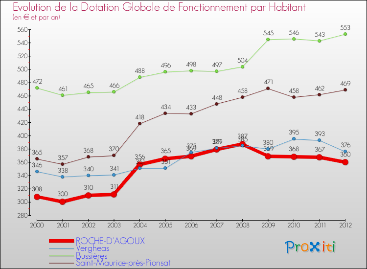 Evolution et montant de la dotation globale de fonctionnement par Habitant pour ROCHE-D'AGOUX et les communes proches Comparaison des dotations globales de fonctionnement par habitant pour ROCHE-D'AGOUX et les communes voisines