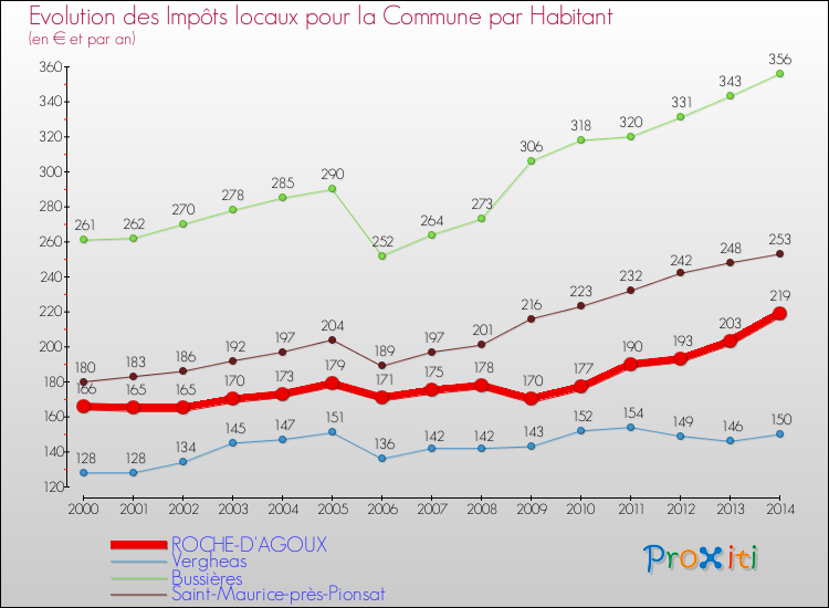 Evolution et montant des impôts locaux par Habitant pour ROCHE-D'AGOUX et les communes proches de 2000 à 2014 Comparaison des impôts locaux par habitant pour ROCHE-D'AGOUX et les communes voisines de 2000 à 2014