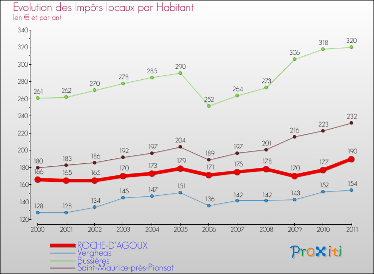 Evolution et montant des impôts locaux par Habitant pour ROCHE-D'AGOUX et les communes proches Comparaison des impôts locaux par habitant pour ROCHE-D'AGOUX et les communes voisines