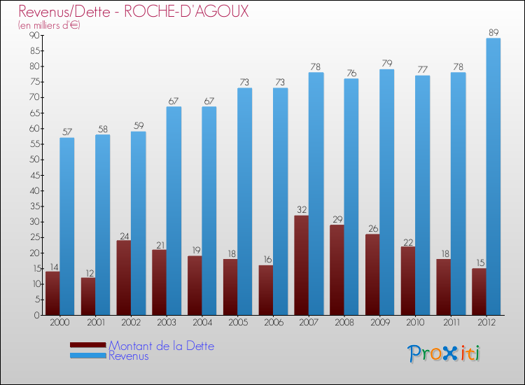 Evolution comparée de la dette et des revenus pour la commune de ROCHE-D'AGOUX de 2000 à 2012 Comparaison de la dette et des revenus pour ROCHE-D'AGOUX de 2000 à 2012