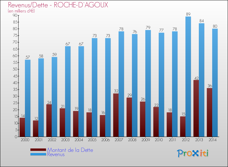 Evolution comparée de la dette et des revenus pour la commune de ROCHE-D'AGOUX de 2000 à 2014 Comparaison de la dette et des revenus pour ROCHE-D'AGOUX de 2000 à 2014