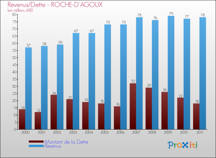 Evolution comparée de la dette et des revenus pour la commune de ROCHE-D'AGOUX de 2000 à 2011 Comparaison de la dette et des revenus pour ROCHE-D'AGOUX de 2000 à 2011