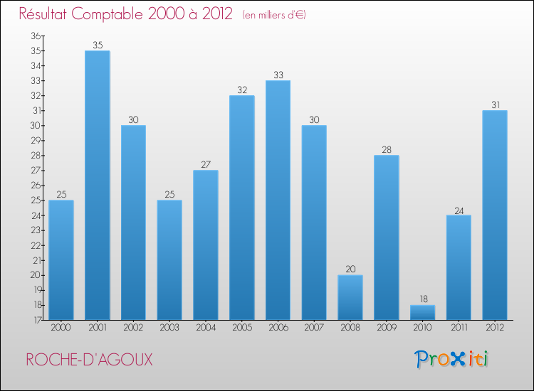 Evolution du résultat comptable pour la commune de ROCHE-D'AGOUX de 2000 à 2012 Evolution du résultat comptable pour ROCHE-D'AGOUX de 2000 à 2012