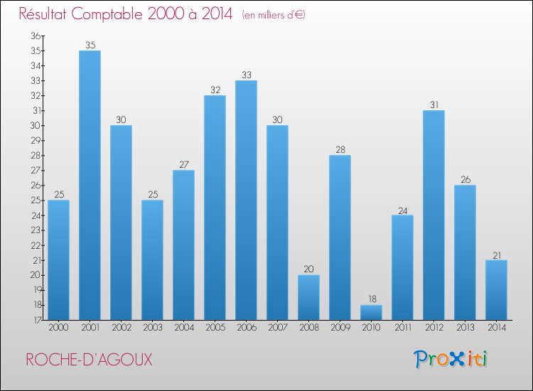 Evolution du résultat comptable pour la commune de ROCHE-D'AGOUX de 2000 à 2014 Evolution du résultat comptable pour ROCHE-D'AGOUX de 2000 à 2014