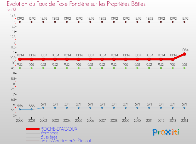 Evolution du taux de la taxe foncière sur le bati pour ROCHE-D'AGOUX et les communes proches de 2000 à 2014 Comparaison des taux de taxe foncière sur le bati pour ROCHE-D'AGOUX et les communes voisines de 2000 à 2014