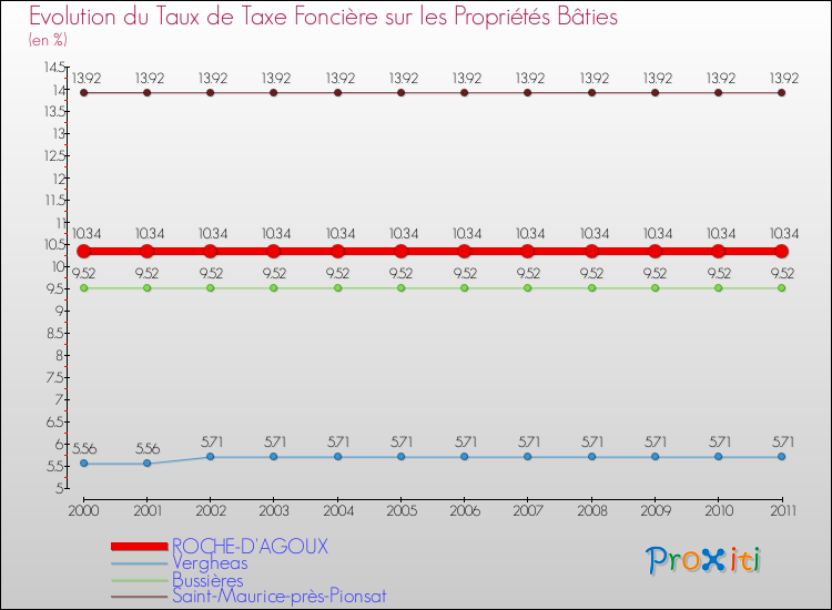 Evolution du taux de la taxe foncière sur le bati pour ROCHE-D'AGOUX et les communes proches Comparaison des taux de taxe foncière sur le bati pour ROCHE-D'AGOUX et les communes voisines