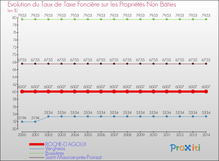 Evolution du taux de la taxe foncière sur les immeubles et terrains non batis pour ROCHE-D'AGOUX et les communes proches de 2000 à 2014 Comparaison des taux de la taxe foncière sur les immeubles et terrains non batis pour ROCHE-D'AGOUX et les communes voisines de 2000 à 2014